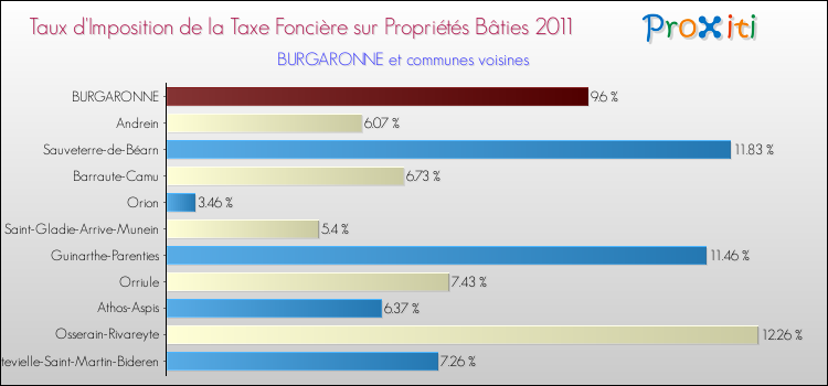 Taux d'imposition de la taxe foncière sur le bati 2011 pour BURGARONNE et les communes proches Comparaison des taux d'imposition de la taxe foncière sur le bati 2011 pour BURGARONNE et les communes voisines