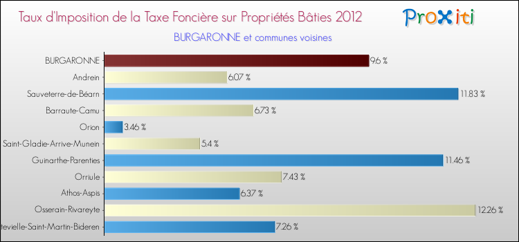 Taux d'imposition de la taxe foncière sur le bati 2012 pour BURGARONNE et les communes proches Comparaison des taux d'imposition de la taxe foncière sur le bati 2012 pour BURGARONNE et les communes voisines