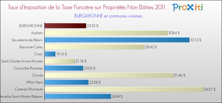Taux d'imposition de la taxe foncière sur les immeubles et terrains non batis 2011 pour BURGARONNE et les communes proches Comparaison des taux d'imposition de la taxe foncière sur les immeubles et terrains non batis 2011 pour BURGARONNE et les communes voisines