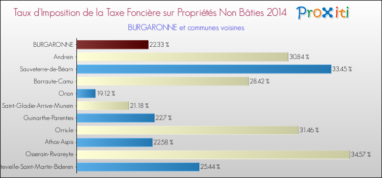 Taux d'imposition de la taxe foncière sur les immeubles et terrains non batis 2014 pour BURGARONNE et les communes proches Comparaison des taux d'imposition de la taxe foncière sur les immeubles et terrains non batis 2014 pour BURGARONNE et les communes voisines