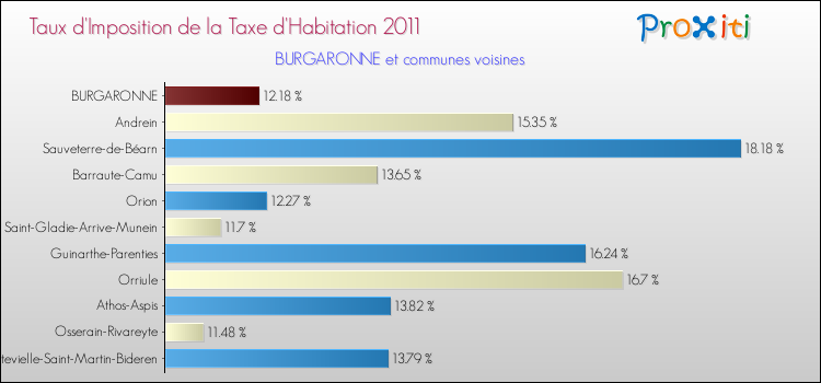 Taux d'imposition de la taxe d'habitation 2011 pour BURGARONNE et les communes proches Comparaison des taux d'imposition de la taxe d'habitation 2011 pour BURGARONNE et les communes voisines