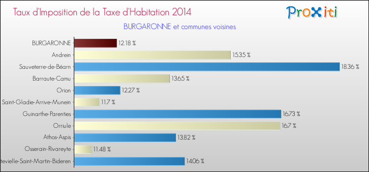 Taux d'imposition de la taxe d'habitation 2014 pour BURGARONNE et les communes proches Comparaison des taux d'imposition de la taxe d'habitation 2014 pour BURGARONNE et les communes voisines