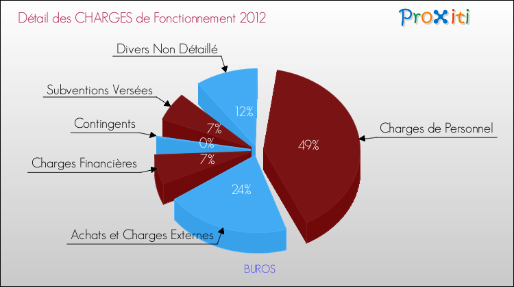 Décomposition des Charges de Fonctionnement 2012 de la commune de BUROS Charges de Fonctionnement 2012 pour la commune de BUROS