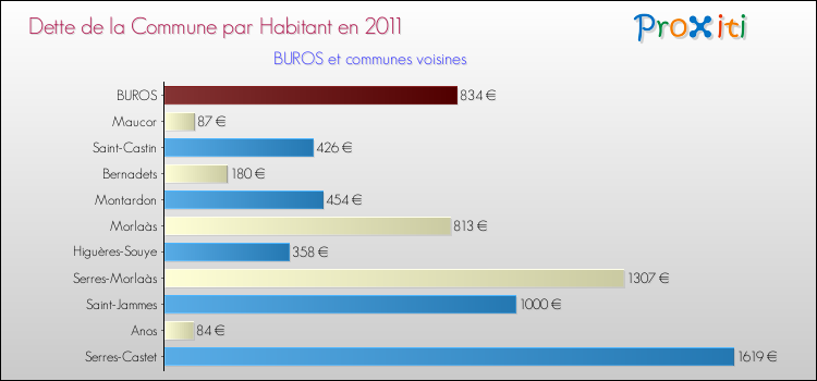 Dette par habitant de la commune en 2011 pour BUROS et les communes proches Comparaison de la dette par habitant de la commune en 2011 pour BUROS et les communes voisines