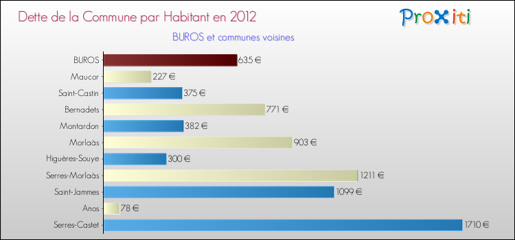 Dette par habitant de la commune en 2012 pour BUROS et les communes proches Comparaison de la dette par habitant de la commune en 2012 pour BUROS et les communes voisines