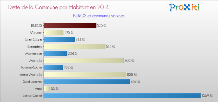 Dette par habitant de la commune en 2014 pour BUROS et les communes proches Comparaison de la dette par habitant de la commune en 2014 pour BUROS et les communes voisines