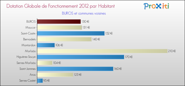Montant des dotations globales de fonctionnement DGF par Habitant pour BUROS et les communes proches Comparaison des des dotations globales de fonctionnement DGF par habitant pour BUROS et les communes voisines