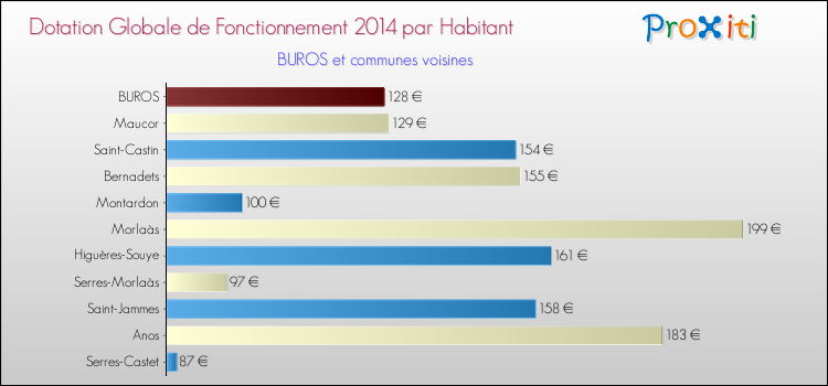 Montant des dotations globales de fonctionnement DGF par Habitant pour BUROS et les communes proches en 2014. Comparaison des des dotations globales de fonctionnement DGF par habitant pour BUROS et les communes voisines en 2014.
