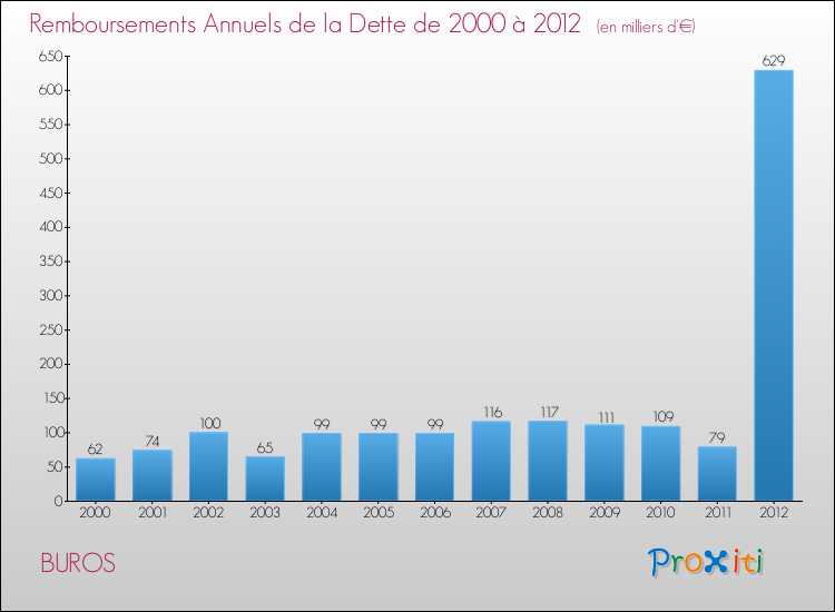 Evolution de l'annuité de la dette pour la commune de BUROS de 2000 à 2012 Annuités de la dette pour BUROS de 2000 à 2012