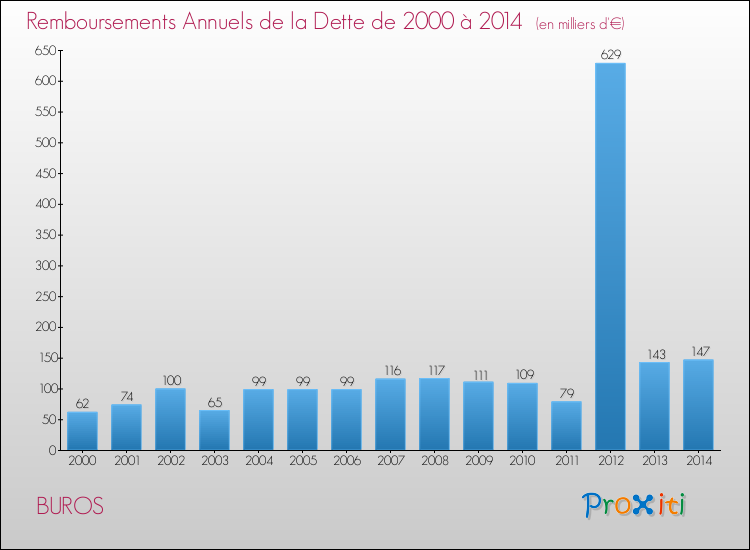 Evolution de l'annuité de la dette pour la commune de BUROS de 2000 à 2014 Annuités de la dette pour BUROS de 2000 à 2014