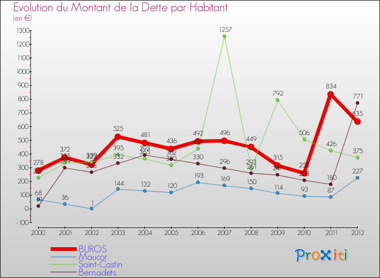Evolution de la dette par habitant pour la commune de BUROS et les communes proches de 2000 à 2012 Comparaison de la dette par habitant pour BUROS et les communes voisines de 2000 à 2012