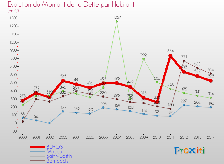 Evolution de la dette par habitant pour la commune de BUROS et les communes proches de 2000 à 2014 Comparaison de la dette par habitant pour BUROS et les communes voisines de 2000 à 2014