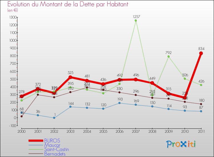 Evolution de la dette par habitant pour la commune de BUROS et les communes proches Comparaison de la dette par habitant pour BUROS et les communes voisines