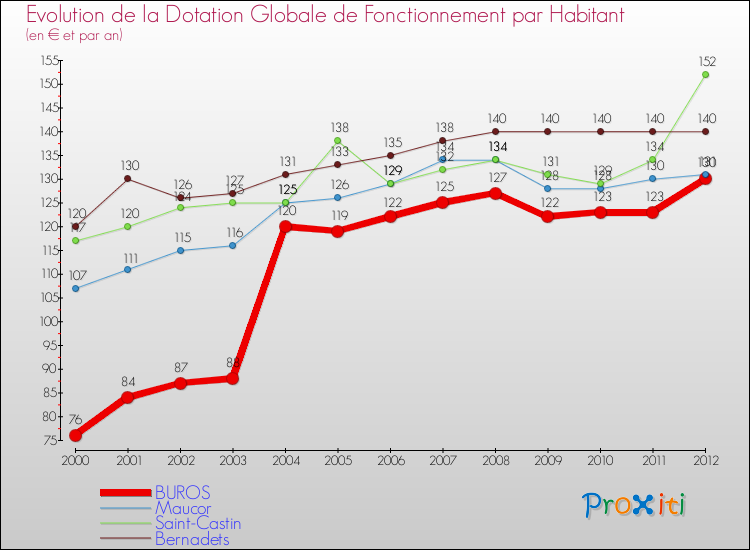 Evolution et montant de la dotation globale de fonctionnement par Habitant pour BUROS et les communes proches Comparaison des dotations globales de fonctionnement par habitant pour BUROS et les communes voisines
