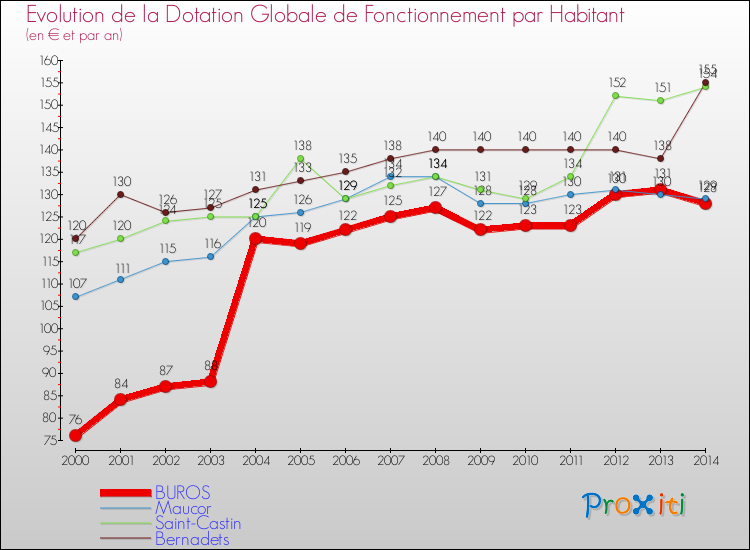 Evolution et montant de la dotation globale de fonctionnement par Habitant pour BUROS et les communes proches de 2000 à 2014. Comparaison des dotations globales de fonctionnement par habitant pour BUROS et les communes voisines de 2000 à 2014.