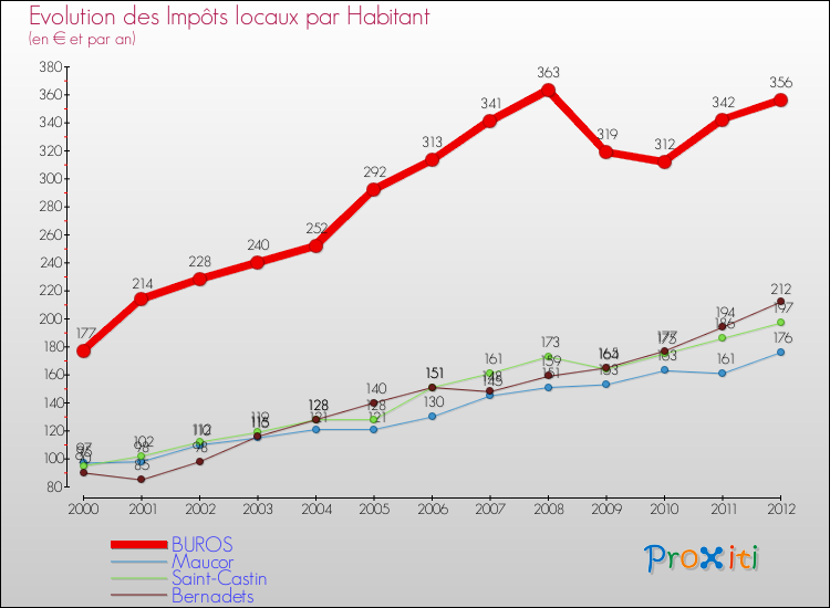 Evolution et montant des impôts locaux par Habitant pour BUROS et les communes proches Comparaison des impôts locaux par habitant pour BUROS et les communes voisines