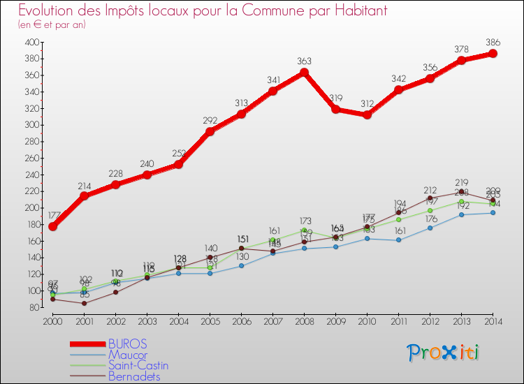 Evolution et montant des impôts locaux par Habitant pour BUROS et les communes proches de 2000 à 2014 Comparaison des impôts locaux par habitant pour BUROS et les communes voisines de 2000 à 2014