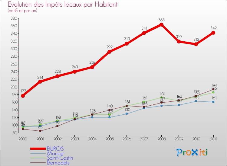 Evolution et montant des impôts locaux par Habitant pour BUROS et les communes proches Comparaison des impôts locaux par habitant pour BUROS et les communes voisines