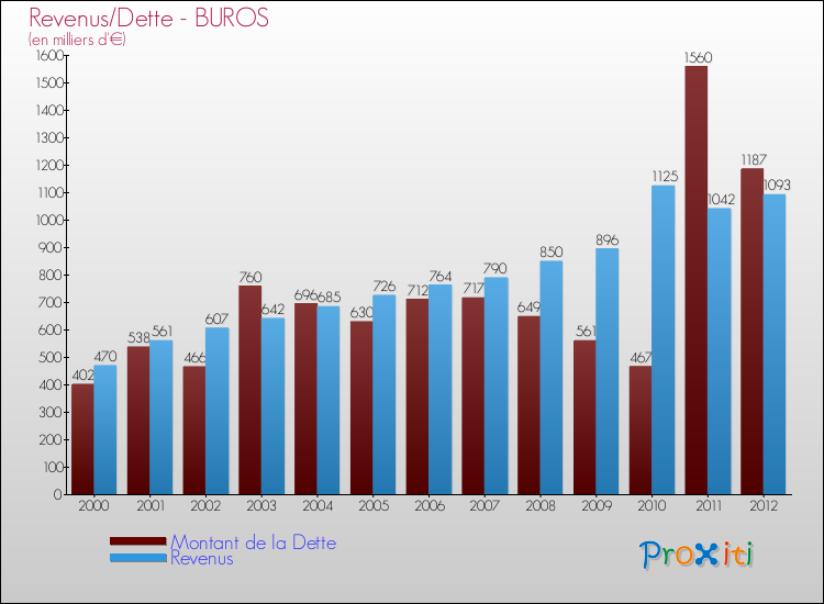 Evolution comparée de la dette et des revenus pour la commune de BUROS de 2000 à 2012 Comparaison de la dette et des revenus pour BUROS de 2000 à 2012
