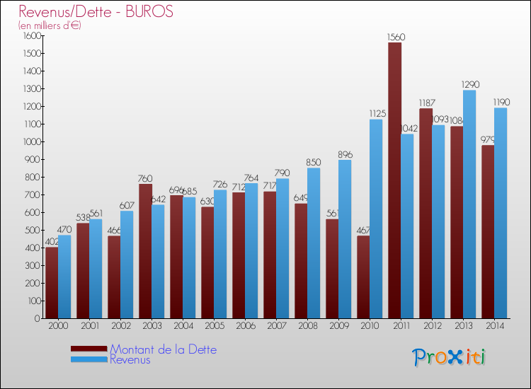 Evolution comparée de la dette et des revenus pour la commune de BUROS de 2000 à 2014 Comparaison de la dette et des revenus pour BUROS de 2000 à 2014