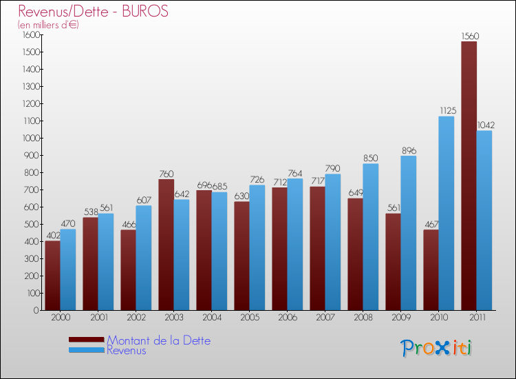 Evolution comparée de la dette et des revenus pour la commune de BUROS de 2000 à 2011 Comparaison de la dette et des revenus pour BUROS de 2000 à 2011