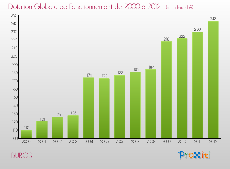 Evolution du montant de la Dotation Globale de Fonctionnement pour la commune de BUROS de 2000 à 2012 Evolution du montant de la Dotation Globale de Fonctionnement pour BUROS de 2000 à 2012