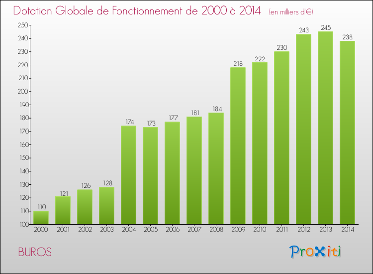 Evolution du montant de la Dotation Globale de Fonctionnement pour la commune de BUROS de 2000 à 2014 Evolution du montant de la Dotation Globale de Fonctionnement pour BUROS de 2000 à 2014