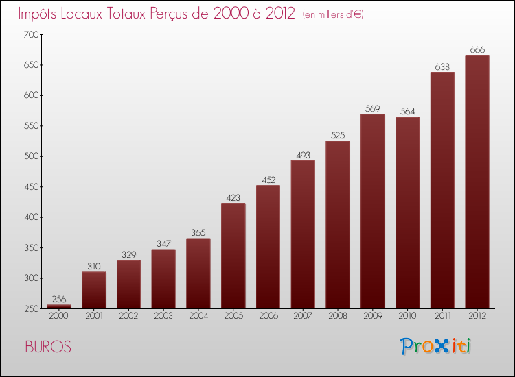 Evolution des Impôts Locaux pour la commune de BUROS de 2000 à 2012 Evolution des Impôts Locaux pour BUROS de 2000 à 2012