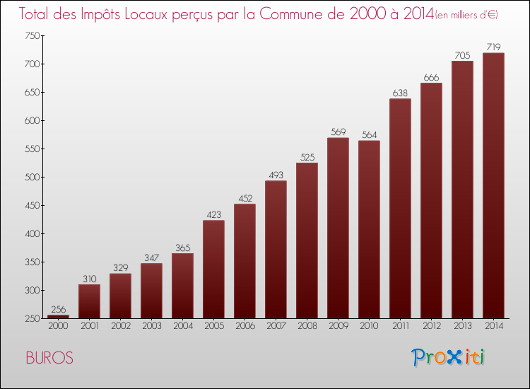 Evolution des Impôts Locaux pour la commune de BUROS de 2000 à 2014 Evolution des Impôts Locaux pour BUROS de 2000 à 2014