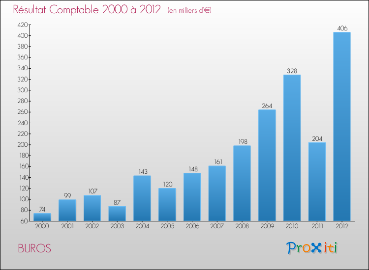 Evolution du résultat comptable pour la commune de BUROS de 2000 à 2012 Evolution du résultat comptable pour BUROS de 2000 à 2012