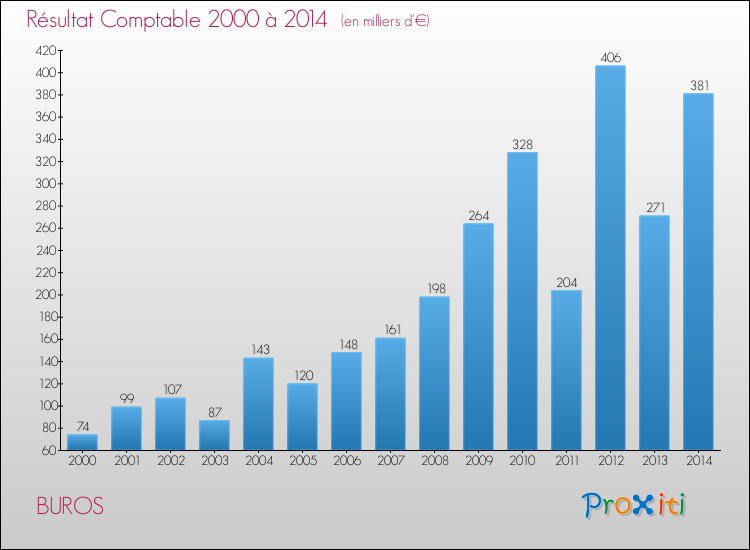 Evolution du résultat comptable pour la commune de BUROS de 2000 à 2014 Evolution du résultat comptable pour BUROS de 2000 à 2014