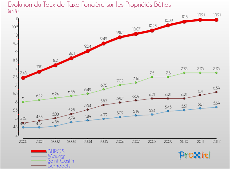 Evolution du taux de la taxe foncière sur le bati pour BUROS et les communes proches de 2000 à 2012 Comparaison des taux de taxe foncière sur le bati pour BUROS et les communes voisines de 2000 à 2012