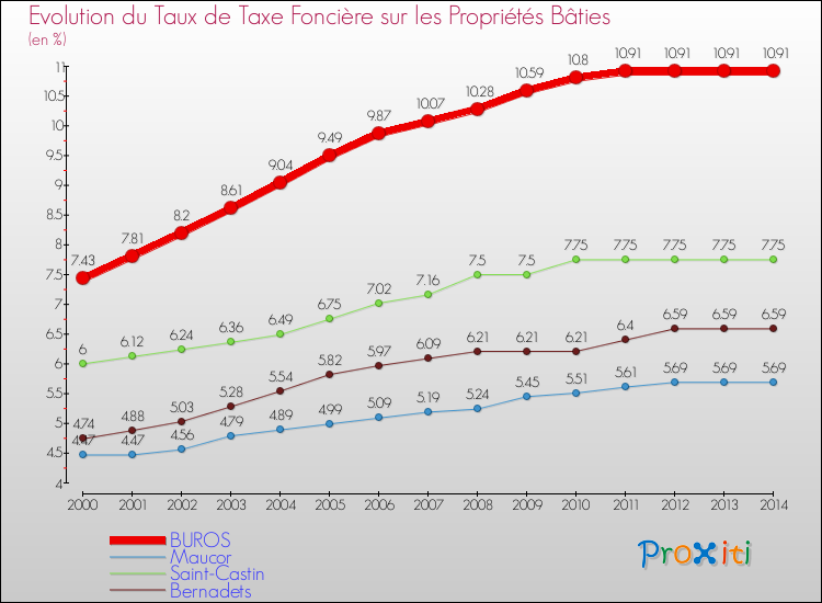Evolution du taux de la taxe foncière sur le bati pour BUROS et les communes proches de 2000 à 2014 Comparaison des taux de taxe foncière sur le bati pour BUROS et les communes voisines de 2000 à 2014