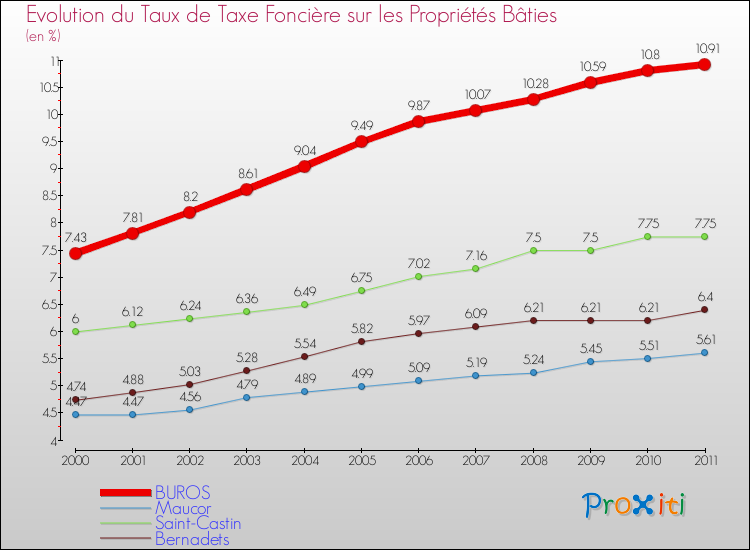 Evolution du taux de la taxe foncière sur le bati pour BUROS et les communes proches Comparaison des taux de taxe foncière sur le bati pour BUROS et les communes voisines