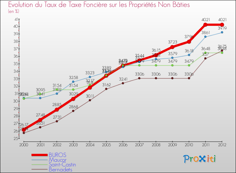 Evolution du taux de la taxe foncière sur les immeubles et terrains non batis pour BUROS et les communes proches de 2000 à 2012 Comparaison des taux de la taxe foncière sur les immeubles et terrains non batis pour BUROS et les communes voisines de 2000 à 2012