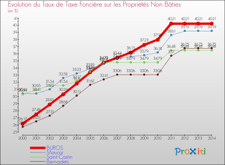 Evolution du taux de la taxe foncière sur les immeubles et terrains non batis pour BUROS et les communes proches de 2000 à 2014 Comparaison des taux de la taxe foncière sur les immeubles et terrains non batis pour BUROS et les communes voisines de 2000 à 2014