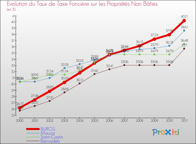 Evolution du taux de la taxe foncière sur les immeubles et terrains non batis pour BUROS et les communes proches Comparaison des taux de la taxe foncière sur les immeubles et terrains non batis pour BUROS et les communes voisines