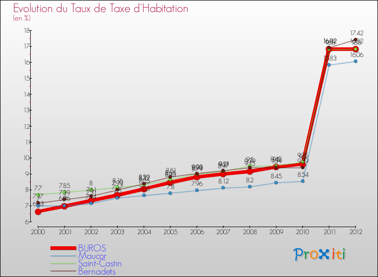 Evolution du taux de la taxe d'habitation pour BUROS et les communes proches Comparaison des taux de la taxe d'habitation pour BUROS et les communes voisines