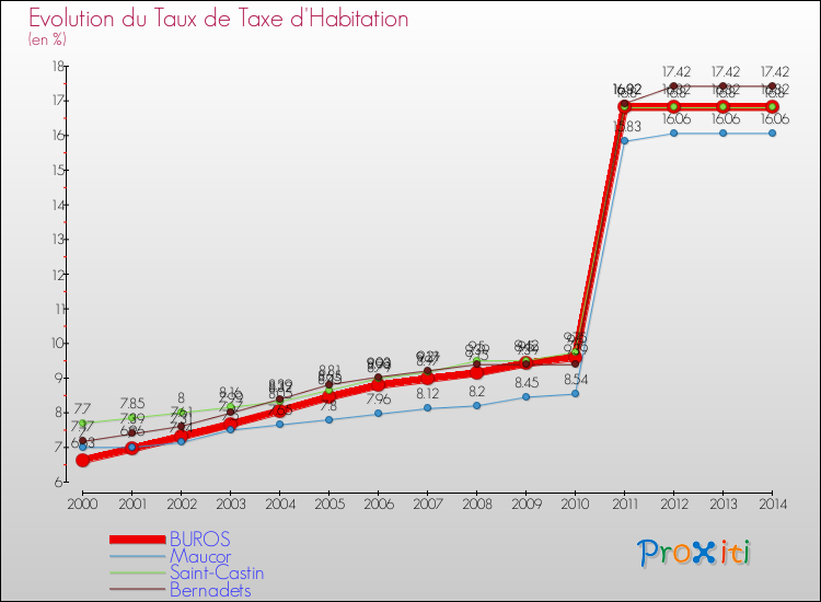 Evolution du taux de la taxe d'habitation pour BUROS et les communes proches de 2000 à 2014 Comparaison des taux de la taxe d'habitation pour BUROS et les communes voisines de 2000 à 2014