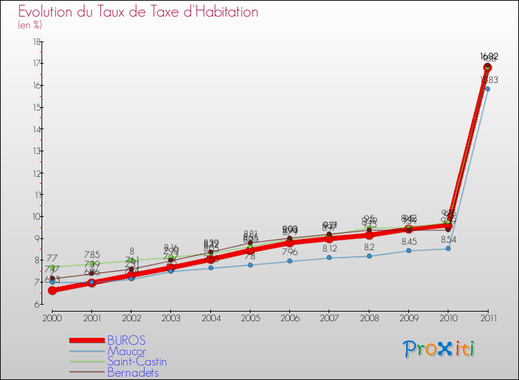 Evolution du taux de la taxe d'habitation pour BUROS et les communes proches Comparaison des taux de la taxe d'habitation pour BUROS et les communes voisines