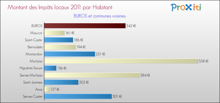 Montant des impôts locaux par Habitant pour BUROS et les communes proches Comparaison des impôts locaux par habitant pour BUROS et les communes voisines