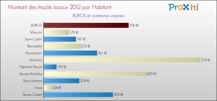 Montant des impôts locaux par Habitant pour BUROS et les communes proches Comparaison des impôts locaux par habitant pour BUROS et les communes voisines