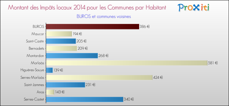 Montant des impôts locaux par Habitant pour BUROS et les communes proches en 2014 Comparaison des impôts locaux par habitant pour BUROS et les communes voisines en 2014