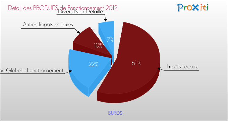 Décomposition du Budget de Fonctionnement 2012 de la commune de BUROS Budget de Fonctionnement 2012 pour la commune de BUROS