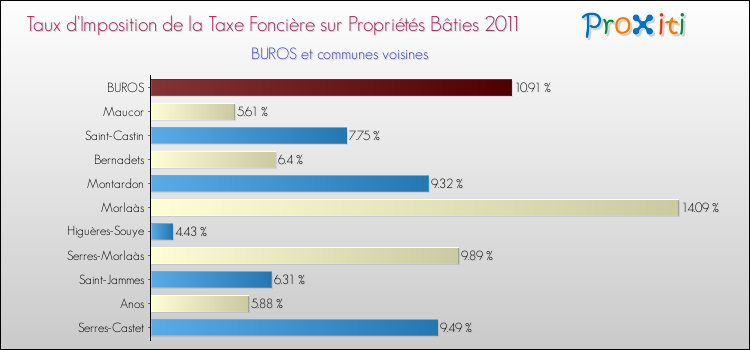 Taux d'imposition de la taxe foncière sur le bati 2011 pour BUROS et les communes proches Comparaison des taux d'imposition de la taxe foncière sur le bati 2011 pour BUROS et les communes voisines