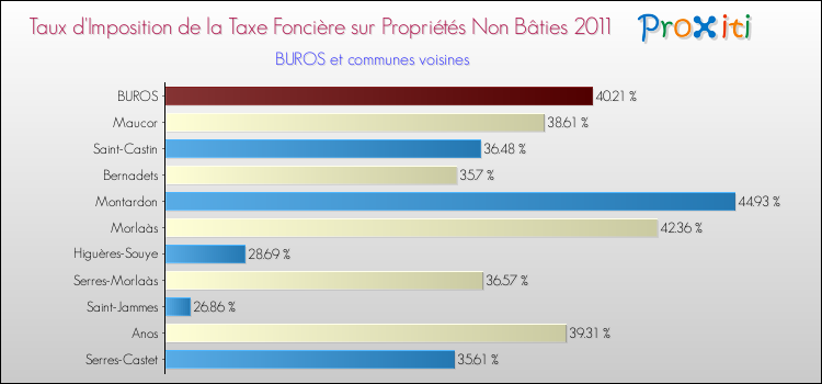 Taux d'imposition de la taxe foncière sur les immeubles et terrains non batis 2011 pour BUROS et les communes proches Comparaison des taux d'imposition de la taxe foncière sur les immeubles et terrains non batis 2011 pour BUROS et les communes voisines