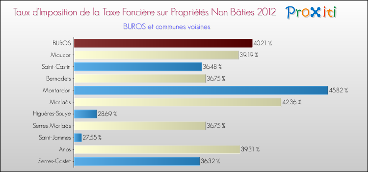 Taux d'imposition de la taxe foncière sur les immeubles et terrains non batis 2012 pour BUROS et les communes proches Comparaison des taux d'imposition de la taxe foncière sur les immeubles et terrains non batis 2012 pour BUROS et les communes voisines