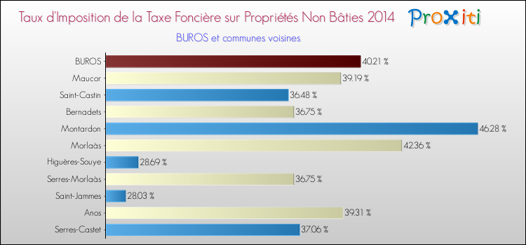 Taux d'imposition de la taxe foncière sur les immeubles et terrains non batis 2014 pour BUROS et les communes proches Comparaison des taux d'imposition de la taxe foncière sur les immeubles et terrains non batis 2014 pour BUROS et les communes voisines