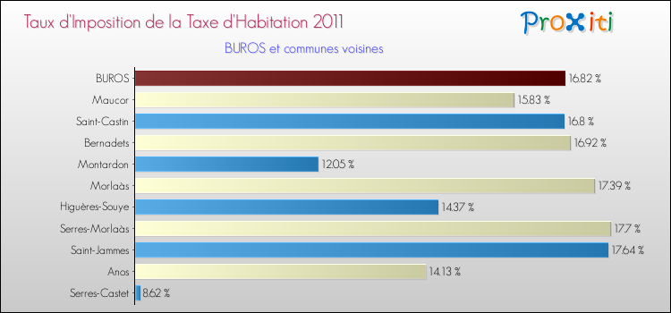 Taux d'imposition de la taxe d'habitation 2011 pour BUROS et les communes proches Comparaison des taux d'imposition de la taxe d'habitation 2011 pour BUROS et les communes voisines