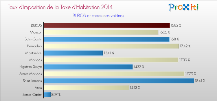 Taux d'imposition de la taxe d'habitation 2014 pour BUROS et les communes proches Comparaison des taux d'imposition de la taxe d'habitation 2014 pour BUROS et les communes voisines